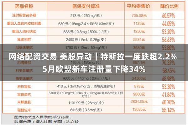 网络配资交易 美股异动｜特斯拉一度跌超2.2% 5月欧盟新车注册量下降34%