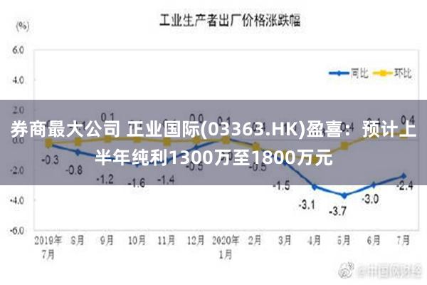 券商最大公司 正业国际(03363.HK)盈喜：预计上半年纯利1300万至1800万元